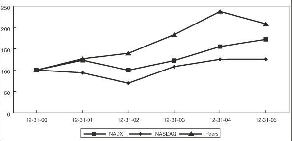 (PERFORMANCE GRAPH)